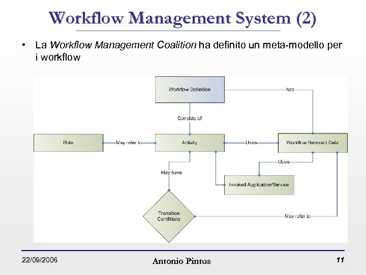 Workflow Management System (2) • La Workflow Management Coalition ha definito un meta-modello per