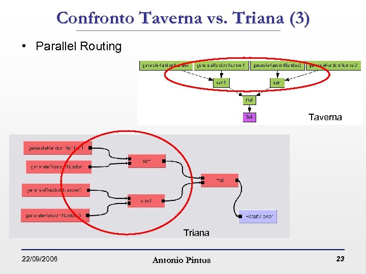 Confronto Taverna vs. Triana (3) • Parallel Routing Taverna Triana 22/09/2006 Antonio Pintus 23