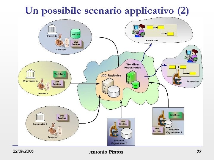 Un possibile scenario applicativo (2) 22/09/2006 Antonio Pintus 33 