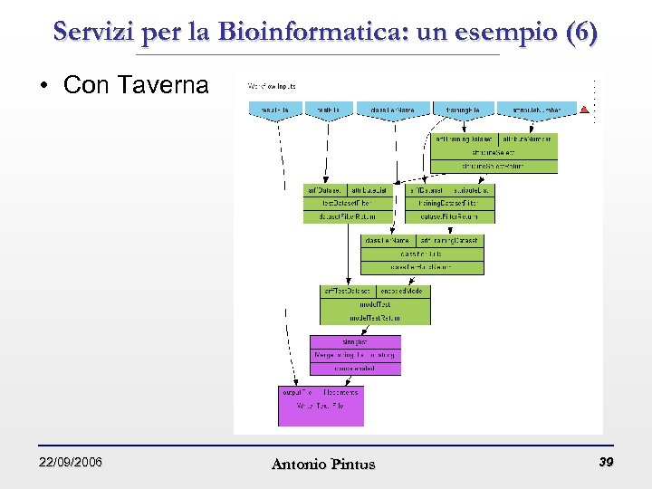 Servizi per la Bioinformatica: un esempio (6) • Con Taverna 22/09/2006 Antonio Pintus 39