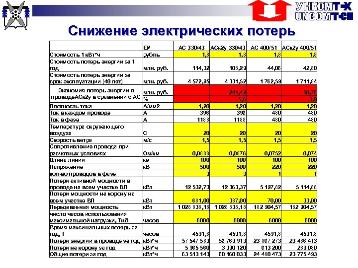 Снижение электрических потерь Стоимость 1 к. Вт*ч Стоимость потерь энергии за 1 год Стоимость