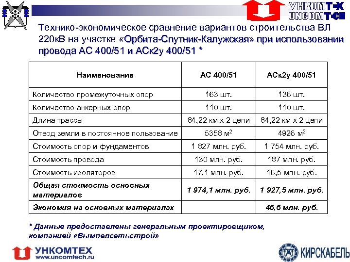 Технико-экономическое сравнение вариантов строительства ВЛ 220 к. В на участке «Орбита-Спутник-Калужская» при использовании провода