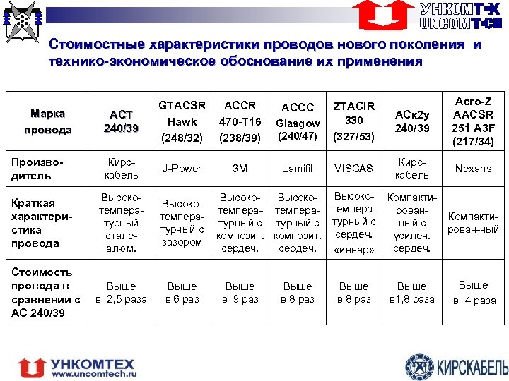 Стоимостные характеристики проводов нового поколения и технико-экономическое обоснование их применения Марка провода Производитель Краткая