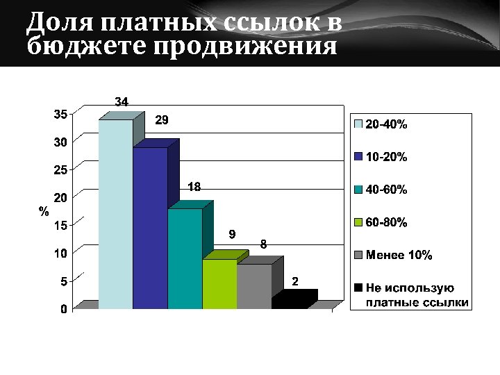 Доля платных ссылок в бюджете продвижения 