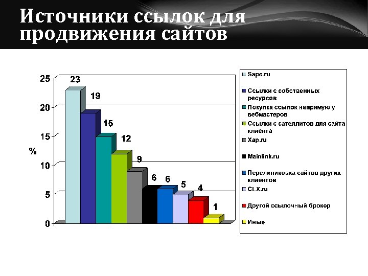 Источники ссылок для продвижения сайтов 