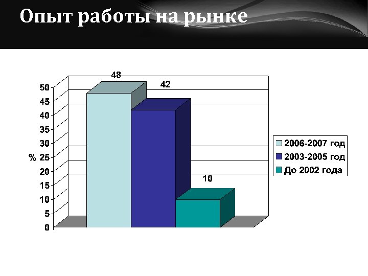 Опыт работы на рынке 