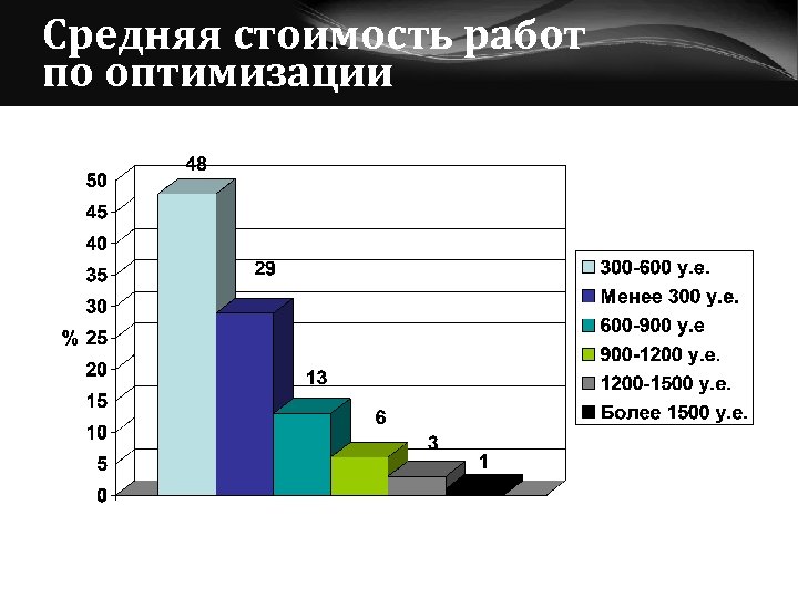 Средняя стоимость работ по оптимизации 