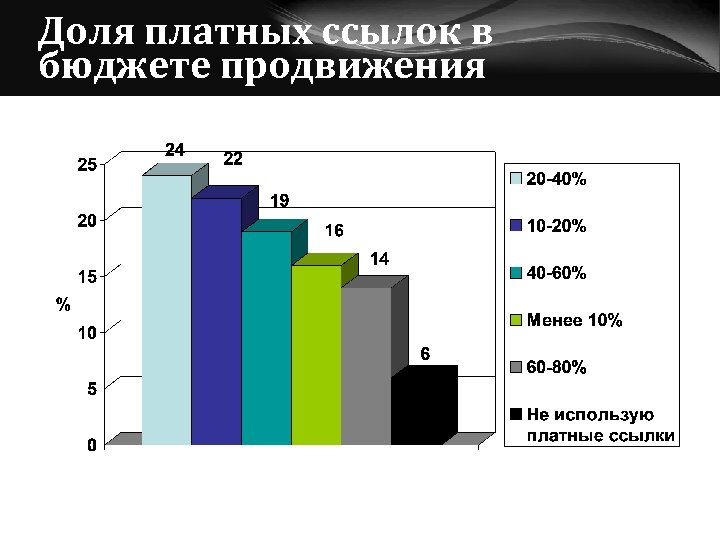 Доля платных ссылок в бюджете продвижения 