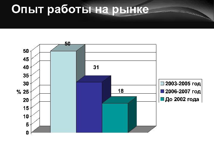 Опыт работы на рынке 