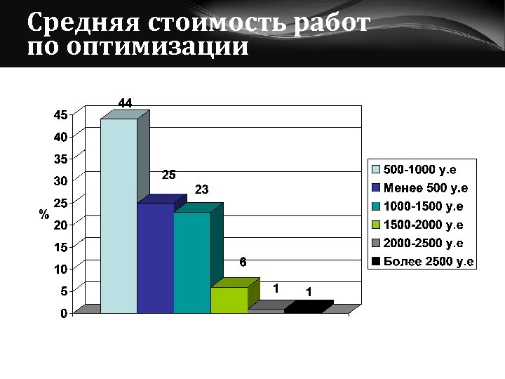 Средняя стоимость работ по оптимизации 