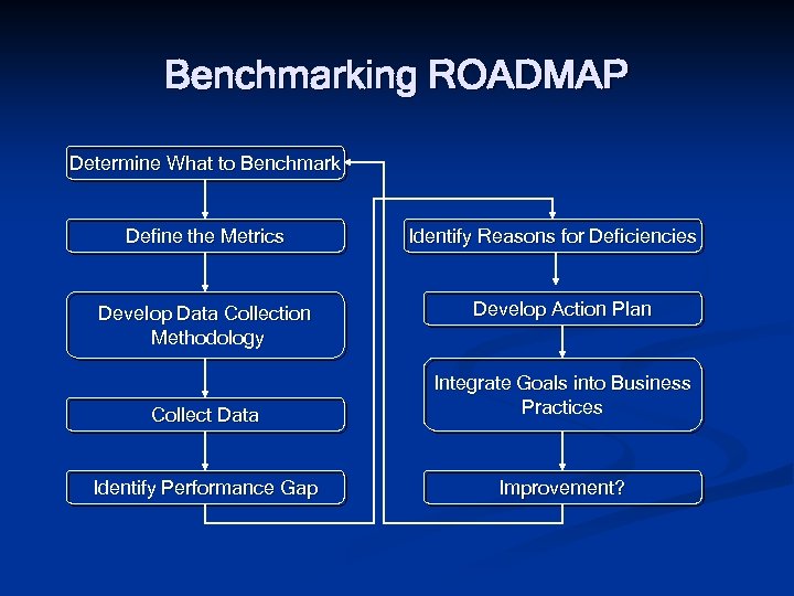 Benchmarking ROADMAP Determine What to Benchmark Define the Metrics Develop Data Collection Methodology Identify