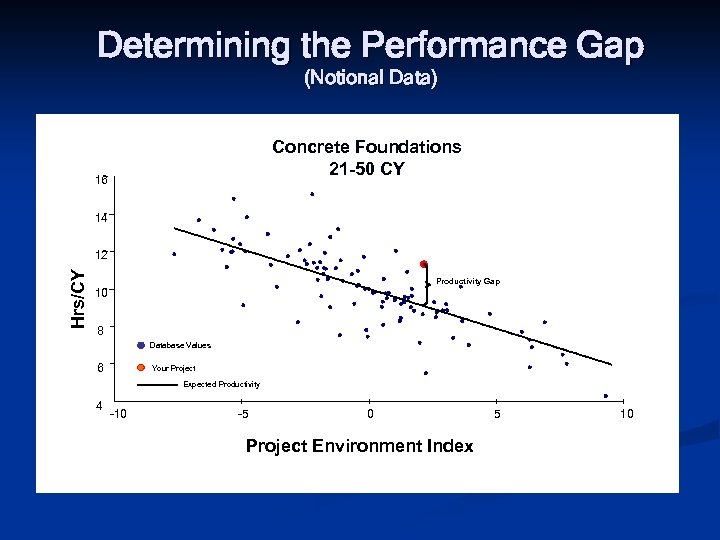 Determining the Performance Gap (Notional Data) Concrete Foundations 21 -50 CY 16 14 Hrs/CY