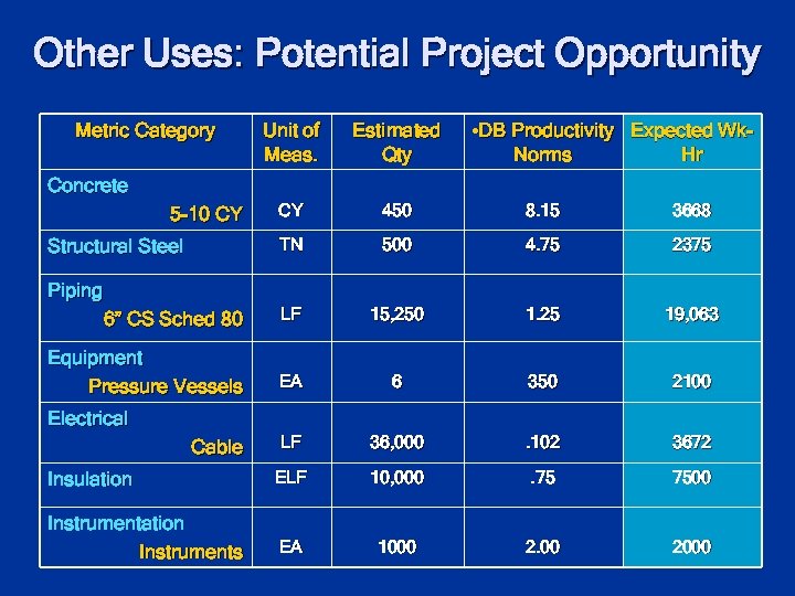 Other Uses: Potential Project Opportunity Metric Category • DB Productivity Expected Wk. Norms Hr