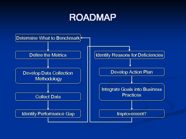 ROADMAP Determine What to Benchmark Define the Metrics Develop Data Collection Methodology Identify Reasons