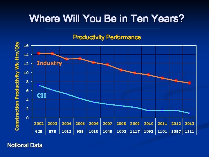 Where Will You Be in Ten Years? Construction Productivity Wk-Hrs/Qty Productivity Performance 16 14