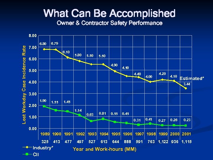 What Can Be Accomplished Owner & Contractor Safety Performance Lost Workday Case Incidence Rate