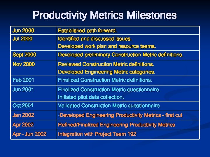Productivity Metrics Milestones Jun 2000 Established path forward. Jul 2000 Identified and discussed issues.