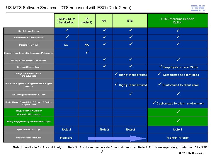 US MTS Software Services – CTS enhanced with ESO (Dark Green) SWMA / SLine