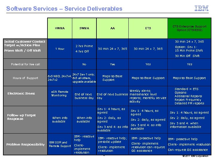 Software Services – Service Deliverables HWMA AA ETS CTS Enterprise Support Option (CTS/ESO) 30