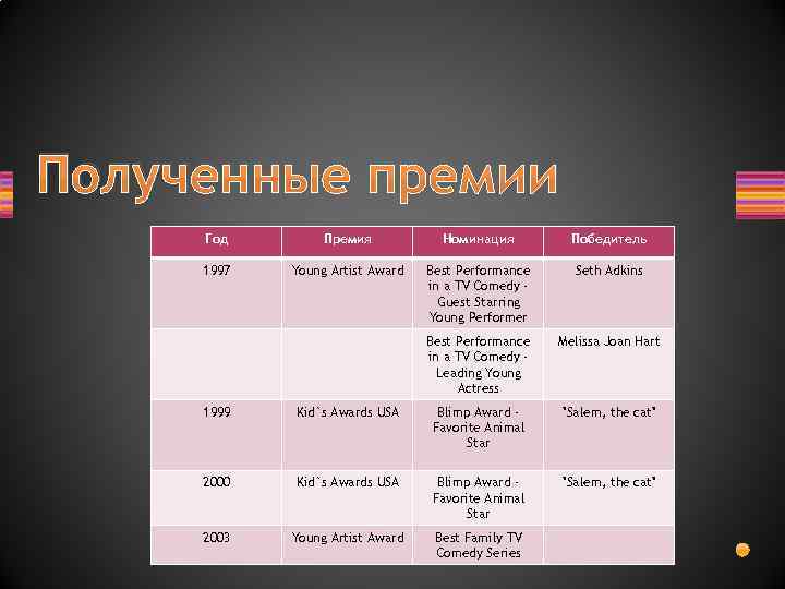Полученные премии Год Премия Номинация Победитель 1997 Young Artist Award Best Performance in a