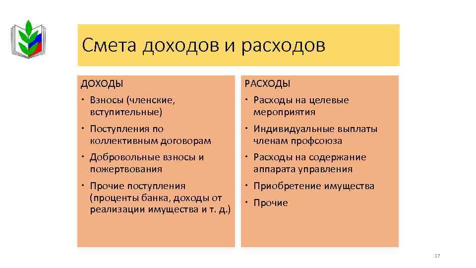 Смета доходов и расходов ДОХОДЫ РАСХОДЫ Взносы (членские, вступительные) Расходы на целевые мероприятия Поступления