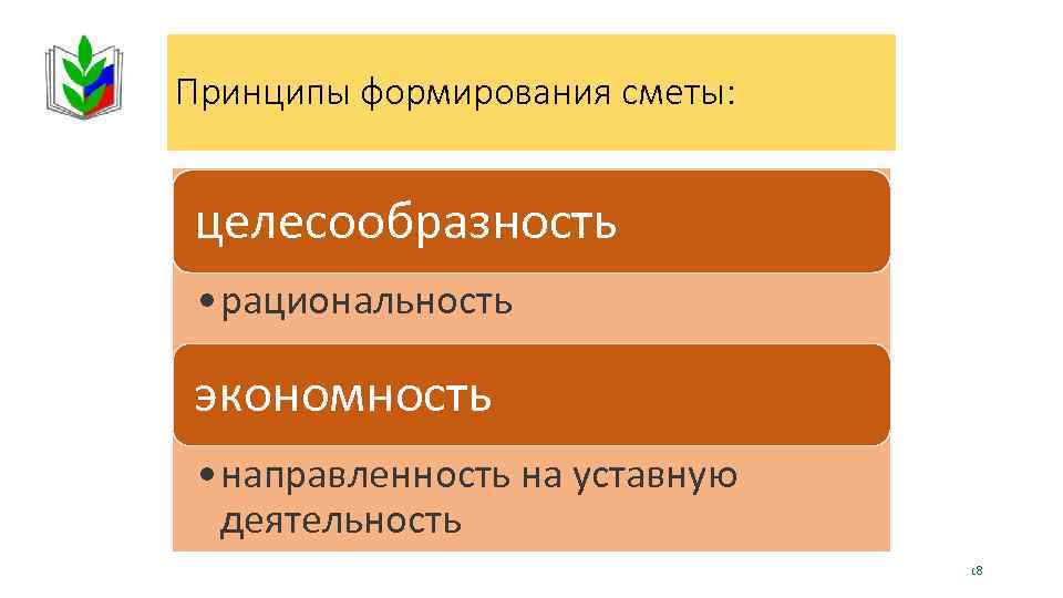 Принципы формирования сметы: целесообразность • рациональность экономность • направленность на уставную деятельность 18 