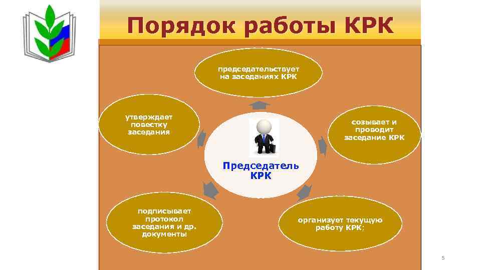 Порядок работы КРК председательствует на заседаниях КРК утверждает повестку заседания созывает и проводит заседание