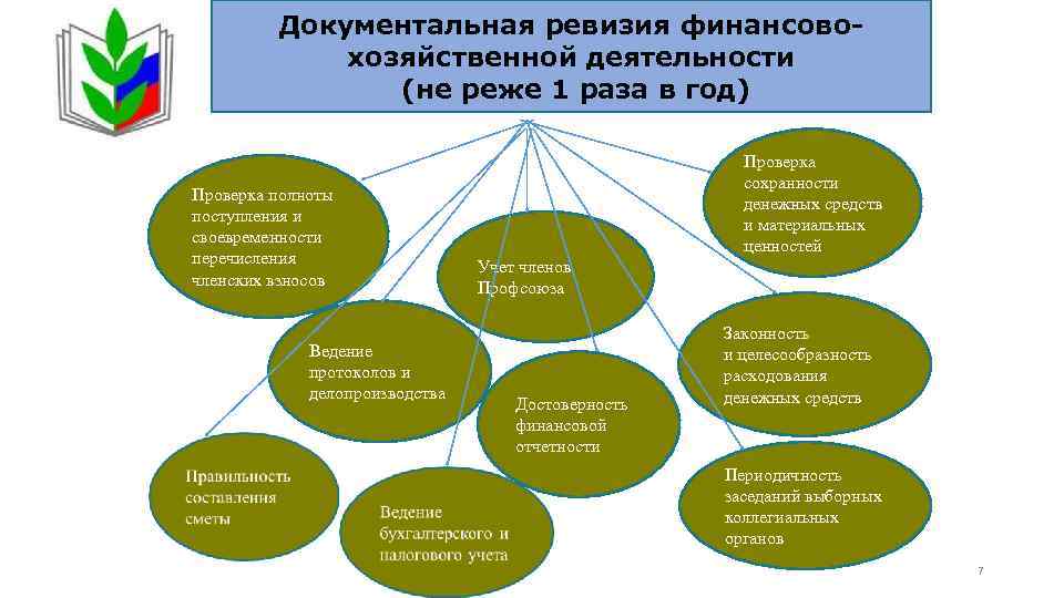 Документальная ревизия финансовохозяйственной деятельности (не реже 1 раза в год) Проверка полноты поступления и