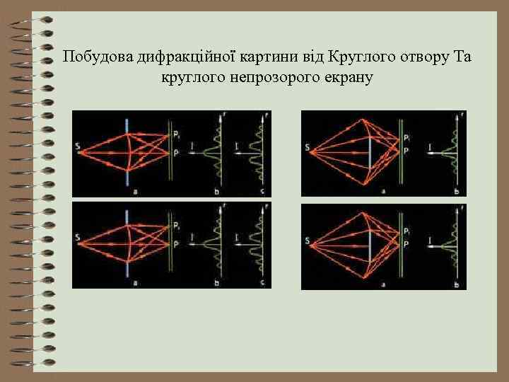 Побудова дифракційної картини від Круглого отвору Та круглого непрозорого екрану 
