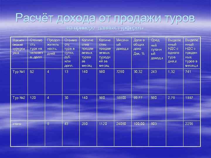 Расчёт дохода от продажи туров на примере данных турфирмы Наимен ование турпрод укта Стоимо