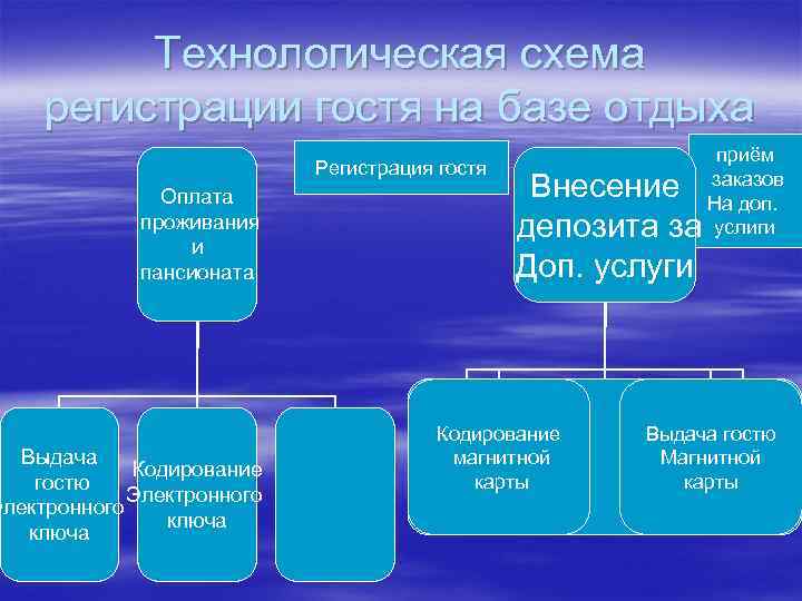 Технологическая схема регистрации гостя на базе отдыха Регистрация гостя Оплата проживания и пансионата Выдача