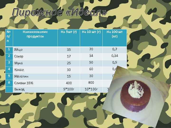 Пирожное «Идеал» № п/ п Наименование продуктов На 5 шт (г) На 100 шт