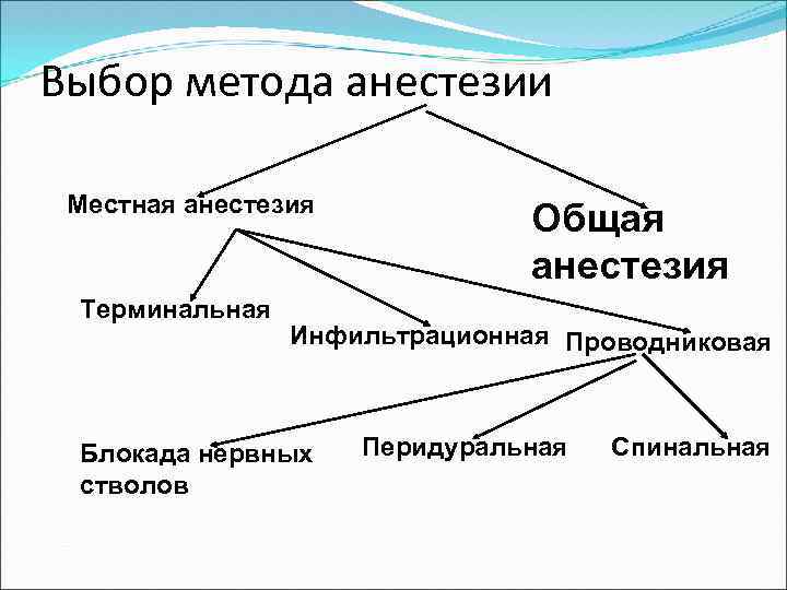 Методы обезболивания. Выбор метода анестезии. Классификация анестезии общая и местная. Местная и общая анестезия. Методы местного и общего обезболивания.