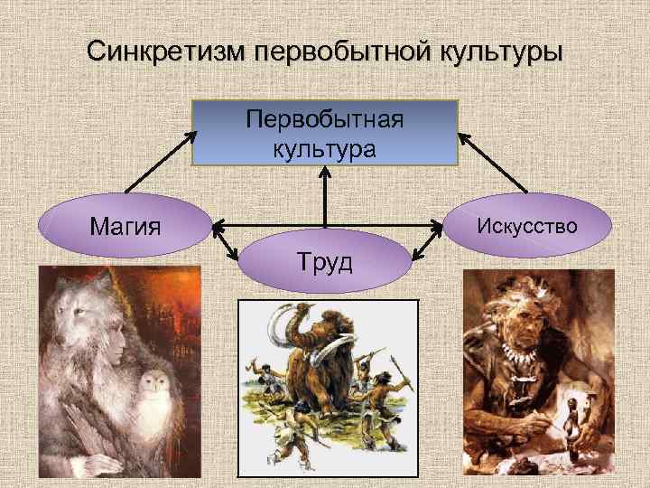 Синкретизм первобытной культуры Первобытная культура Магия Искусство Труд 