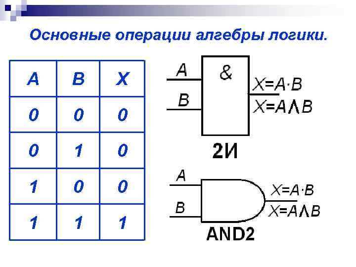 Операции алгебры логики