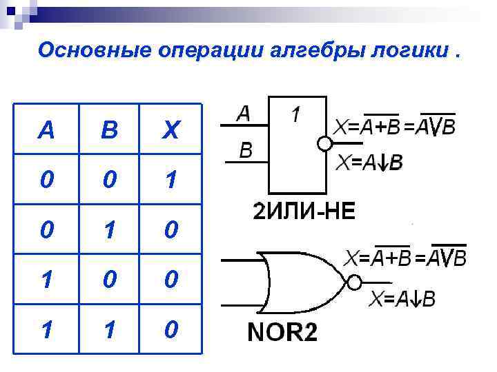 Основные операции алгебры логики. A B X 0 0 1 0 1 0 0