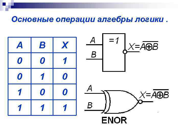 Основные операции алгебры логики. A B X 0 0 1 0 1 0 0