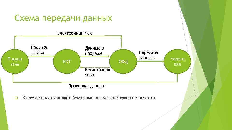 Схема передачи данных Электронный чек Покупка товара Покупа тель Данные о продаже ККТ ОФД