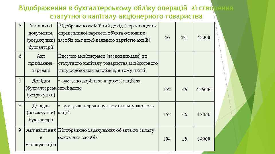 Відображення в бухгалтерському обліку операцій зі створення статутного капіталу акціонерного товариства 5 Установчі Відображено