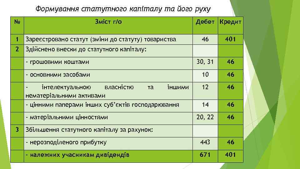 Формування статутного капіталу та його руху № Зміст г/о 1 Зареєстровано статут (зміни до