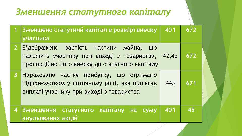 Зменшення статутного капіталу 1 Зменшено статутний капітал в розмірі внеску учасника 401 672 2