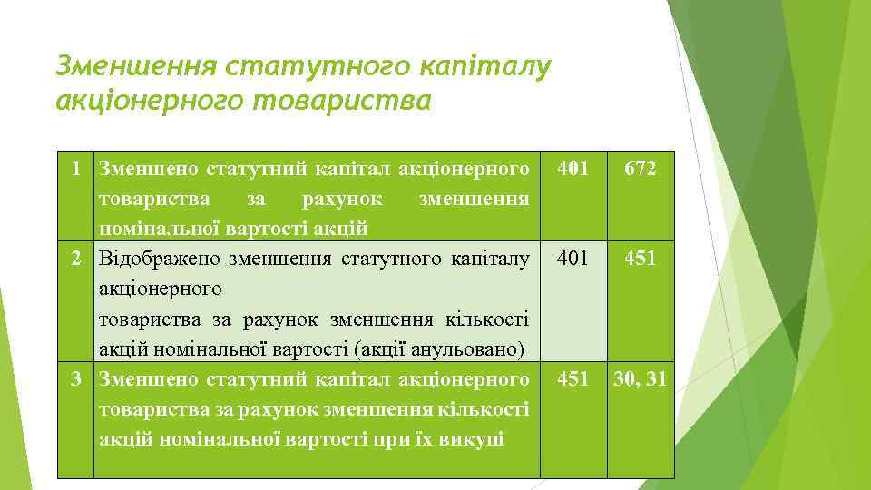 Зменшення статутного капіталу акціонерного товариства 1 Зменшено статутний капітал акціонерного товариства за рахунок зменшення