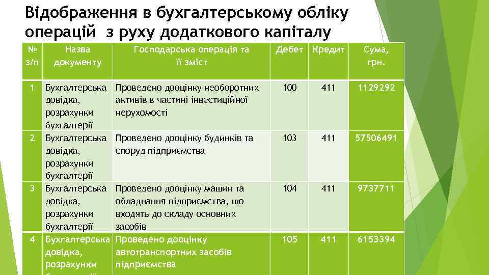 Відображення в бухгалтерському обліку операцій з руху додаткового капіталу № з/п Назва документу 1