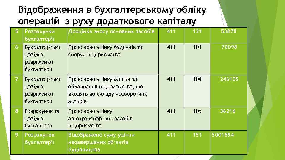 Відображення в бухгалтерському обліку операцій з руху додаткового капіталу 5 Розрахунки бухгалтерії Дооцінка зносу