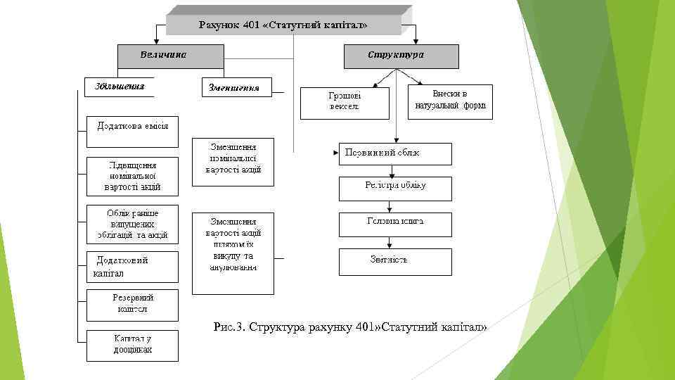 Рис. 3. Структура рахунку 401» Статутний капітал» 