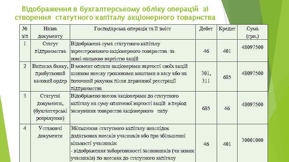 Відображення в бухгалтерському обліку операцій зі створення статутного капіталу акціонерного товариства № з/п 1