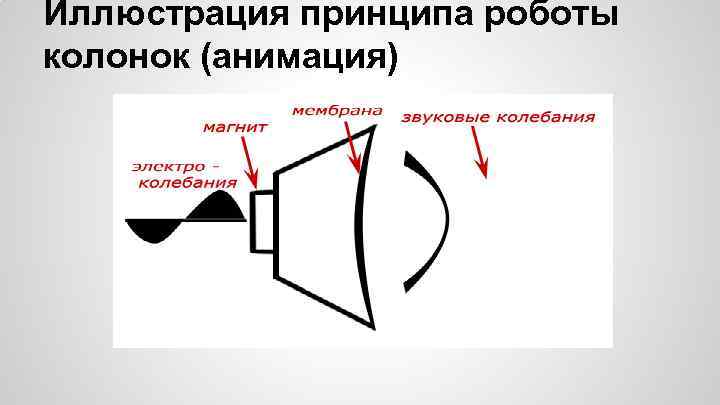 Иллюстрация принципа роботы колонок (анимация) 