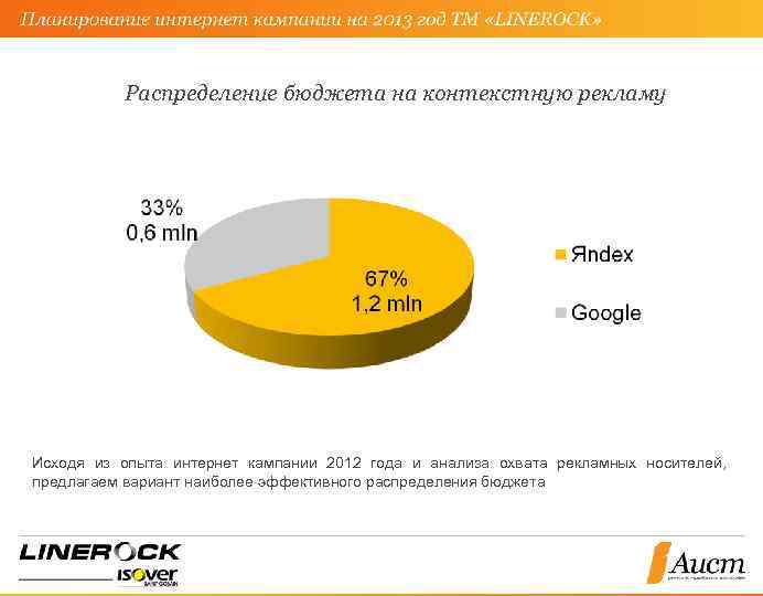 Распределение бюджета на контекстную рекламу Исходя из опыта интернет кампании 2012 года и анализа