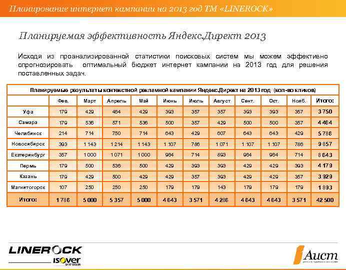 Планируемая эффективность Яндекс. Директ 2013 Исходя из проанализированной статистики поисковых систем мы можем эффективно