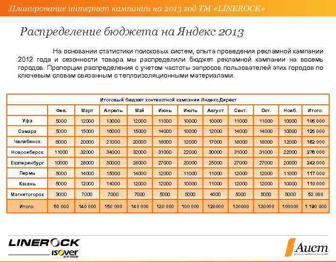 Распределение бюджета на Яндекс 2013 На основании статистики поисковых систем, опыта проведения рекламной кампании